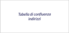 Tabella di confluenza indirizzi